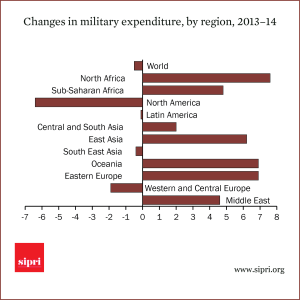 Changes in military expenditure by region 2013-14