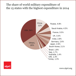The share of world military expenditure of the 15 states with the highest expenditure in 2014