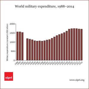 World military expenditure 1988-2014